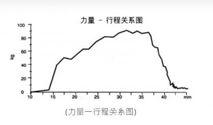 CJAC油壓緩沖器之品質(zhì)檢驗及測試系統(tǒng)