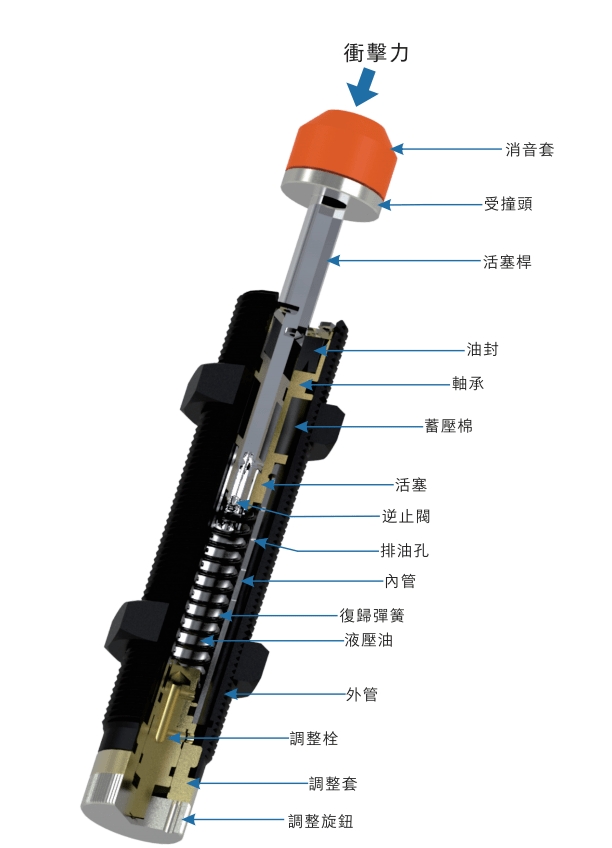 什么是油壓緩沖器 